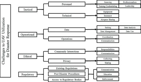 Toradh íomhá ar How to Make a Coding Tree of Interviews