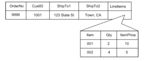 Image result for Database Nested Schema