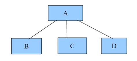 Image result for Benefits of Inheritance in Java