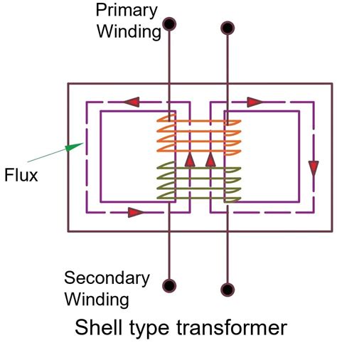 Shell Type Transformer に対する画像結果