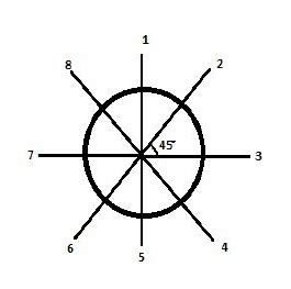 Image result for Code Direction Degree Values