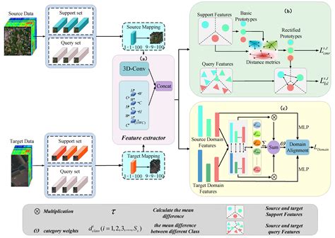 Image result for Cross-Domain Classification Block Diagram