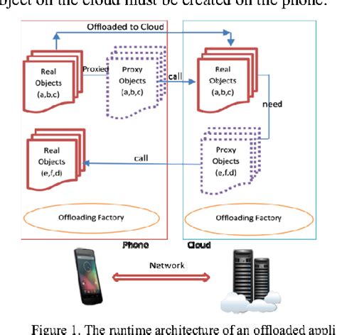 Image result for Mobile Computing Framework