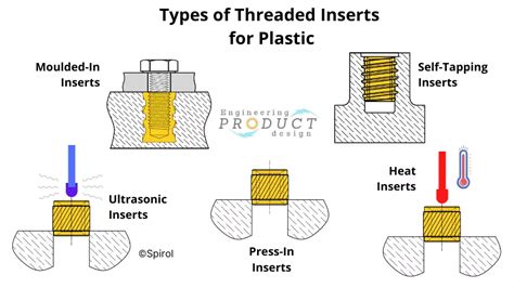 Metal Threaded Inserts For Plastic