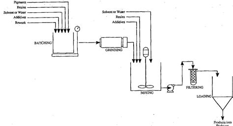 Image result for Liquid-Based Process