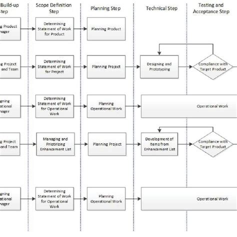 Image result for Product Management Life Cycle Model