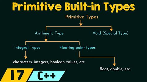 Image result for Primitives Language Comparison Computer Science