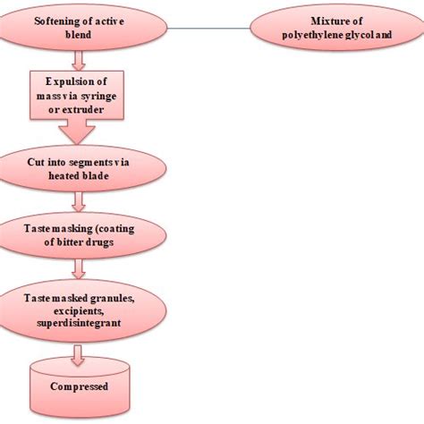 Toradh íomhá ar Direct Compression Method On Swelling