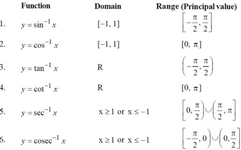Image result for 12th Math Formulas