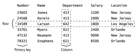 Image result for Alevel SQL Key Words
