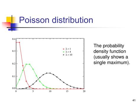 Image result for Poisson Distribution Ppt Image