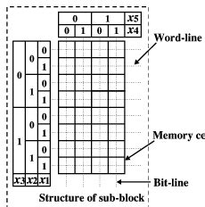Image result for Horizontal RAM Memory