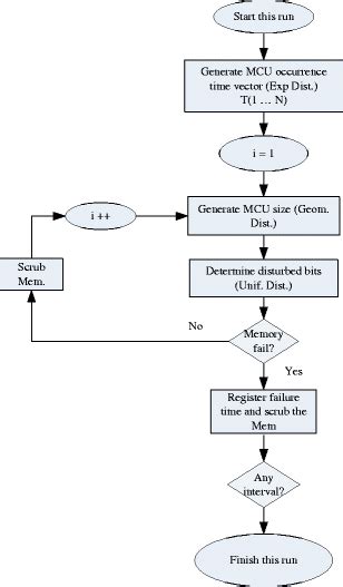Simulation Run Flow Chart に対する画像結果