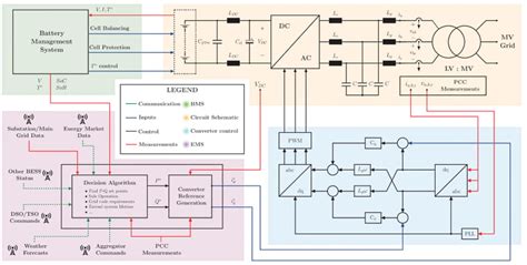 Toradh íomhá ar Components of a Distribution Network Figure