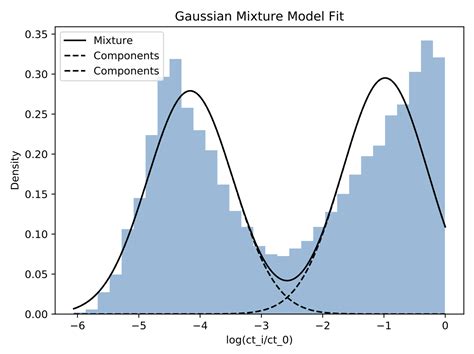 Image result for Gaussian Mixture Model Book