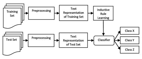 Rule-Based Text Matching in Machine Learning に対する画像結果