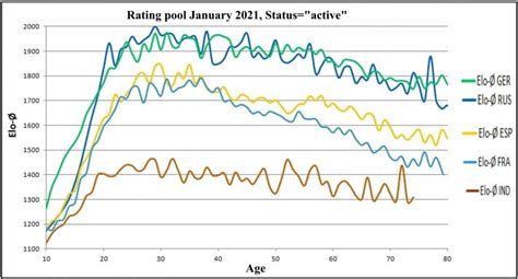 Image result for Elo Rating Lijst