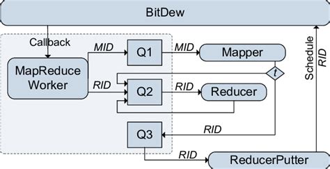 Image result for Mapper Reducer