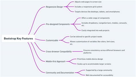 Difference Between HTML CSS and Bootstrap に対する画像結果