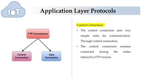 Image result for Application Layer File Transfer Protocol