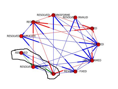 Afbeeldingsresultaten voor NetworkX Partiallt Directed Graph