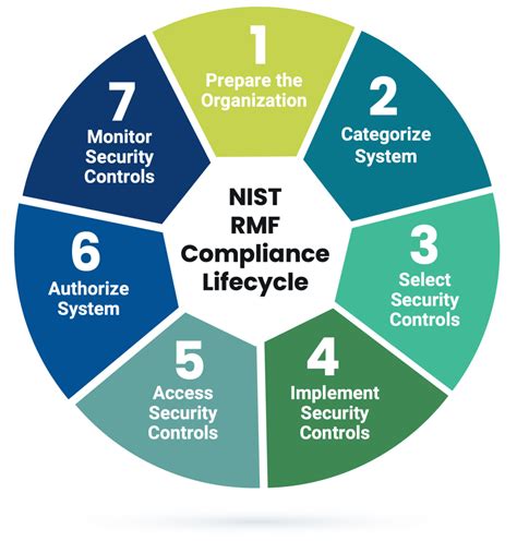 Afbeeldingsresultaten voor NIST RMF Chart