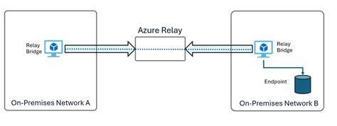 Image result for Azure Relay Icon