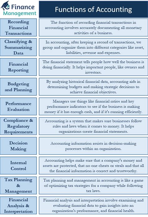 Image result for Basic Steps and Functions of Accounting