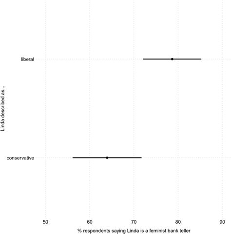 Image result for Conjunction Fallacy