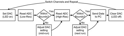 Image result for Program Flow Diagram Triple Choice
