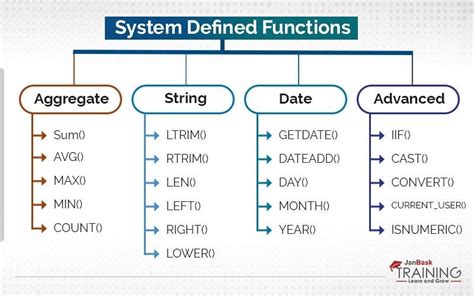 Image result for What Are Functions in a SQL