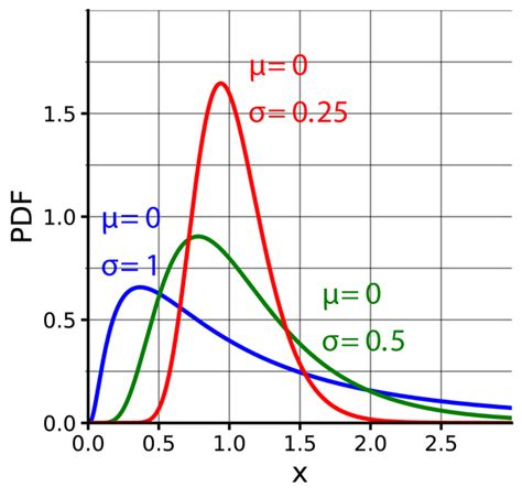 Log Normal Distribution PDF に対する画像結果