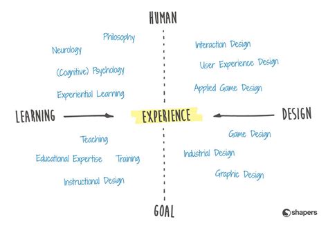 Image result for Learning Experience Design Process