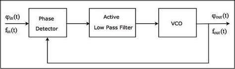 Image result for Phase Lock Loop Block Diagram