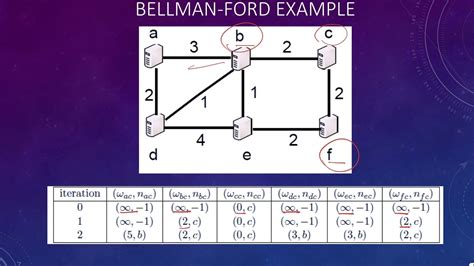 Image result for Bellman-Ford Algorithm Routing Table