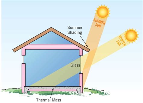 Image result for Build a Passive Solar Shell