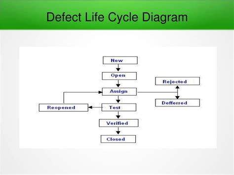 Afbeeldingsresultaten voor Defect Tracking Life Cycle