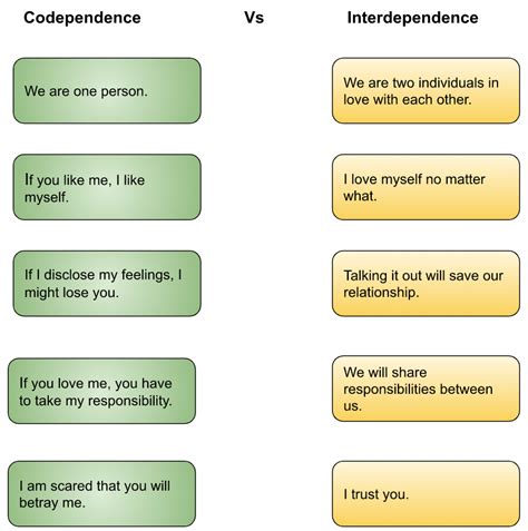 Image result for Codependency vs Dependency