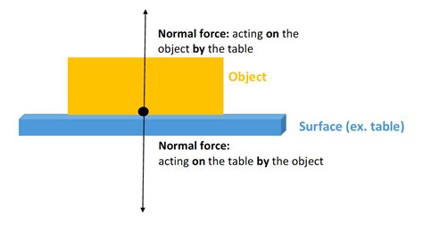 Toradh íomhá ar Normal Force Gravity Force