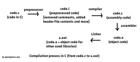 Image result for C-code vs Compiled File
