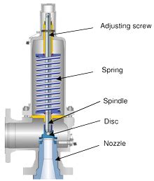 Spring Loaded Safety Valve に対する画像結果