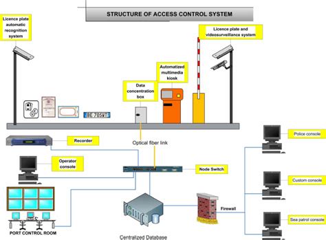 Image result for Access Control System Flow Diagram