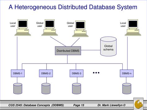 Image result for Heterogenous Distributed Database
