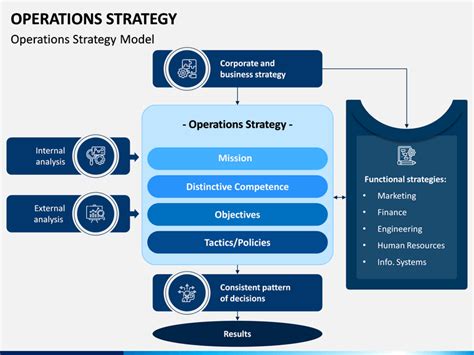 Image result for Operational Strategic