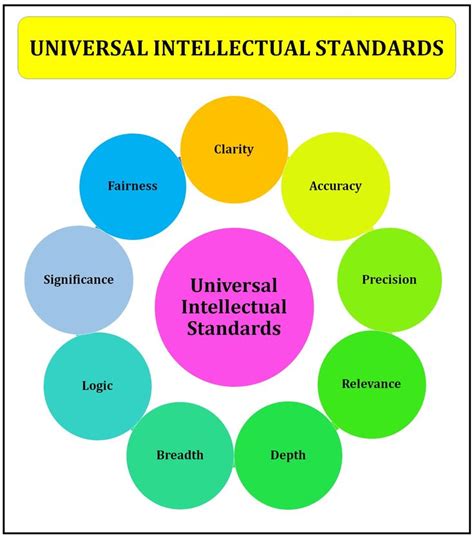 Afbeeldingsresultaten voor Intellectua Standard L Logic Flowchart