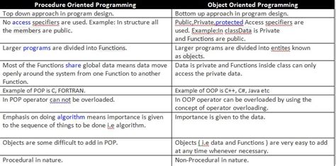 Image result for Why Object-Oriented Programming From Procedure Oriented