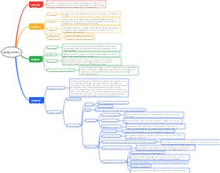 Image result for Mind Map to Learn Data Structures and Algorithms