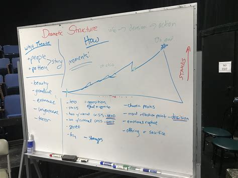 Image result for Dramatic Structure Chart