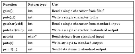 Library Function Syntex and Program in C に対する画像結果