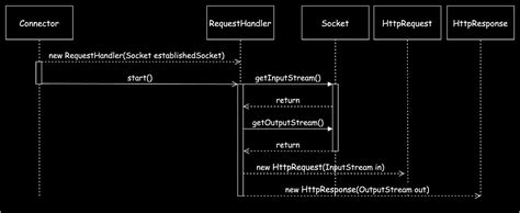 Image result for REST/HTTP Difference Web Server in Java